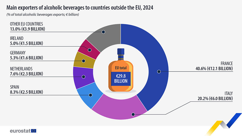 eurostat export europa ue 2024