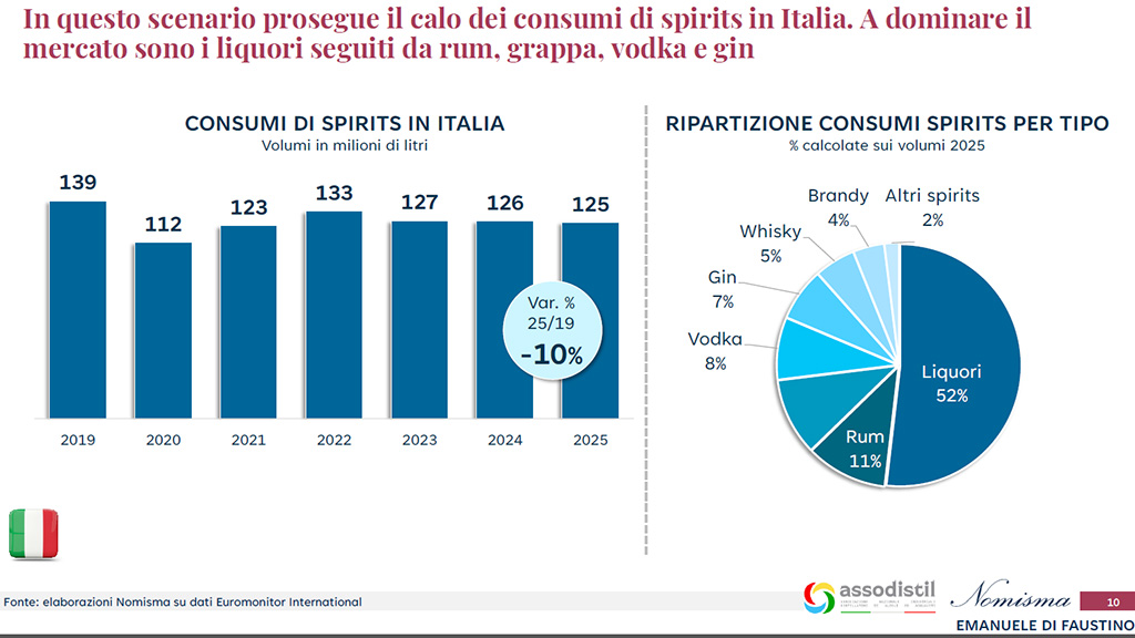 Spirito Italiano assodistil,bioetanolo,grappa,assemblea Consumi spirits in Italia - fonte Assodistil