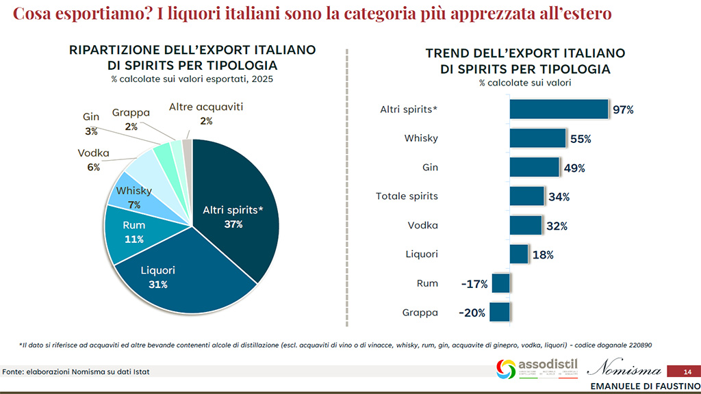 Spirito Italiano assodistil,bioetanolo,grappa,assemblea Grafico export spirits Italia - fonte Assodistil