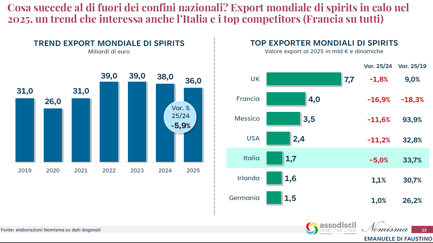 Spirito Italiano assodistil,bioetanolo,grappa,assemblea Grafico trend export Italia - fonte Assodistil